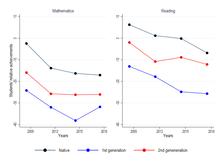 GENUS_journal's tweet photo. New article by @MarianoPorcu1, Isabella Sulis, @CristianUsala &amp; Francesca Giambona compares educational outcomes of natives and immigrants in five European countries 🇪🇺 revealing narrowing gaps and diverse integration pathways.

🔗https://t.co/4Trnj1K3Wo https://t.co/AnkhJriPAo
