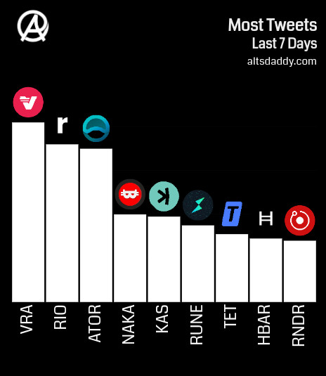 olvrlskn's tweet photo. 58.  Realio community has direct access to #RealioTech developers on #Discord.

59.  Realio has over 35k Twitter followers.

60.  $RIO is one of the most mentioned crypto projects in the last month on #Twitter.

61.  You find hundreds of videos on #YouTube mentioning Realio. https://t.co/66fSYlR3Cb