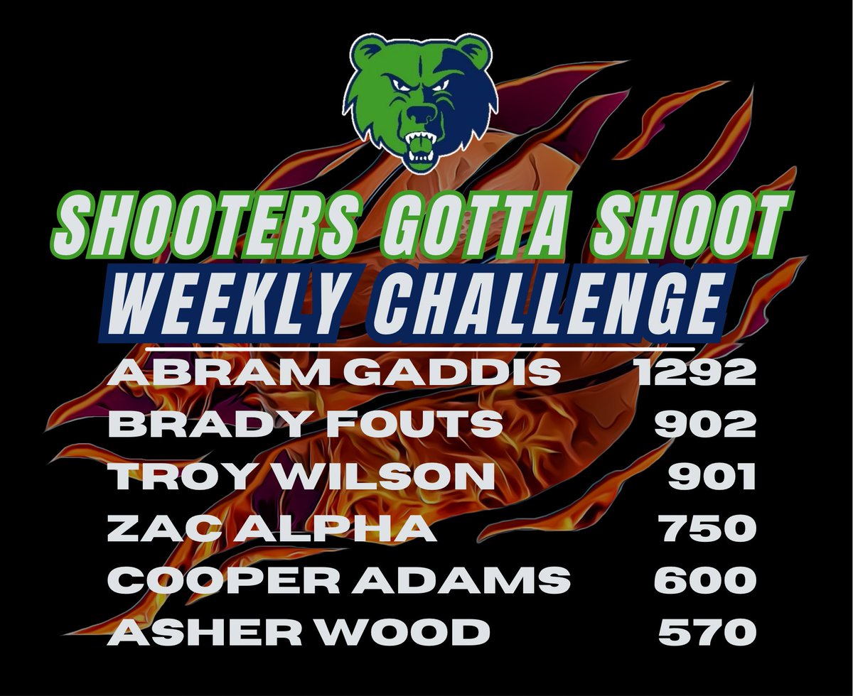 CreekviewHoops's tweet photo. Shooters Pre-Season Challenge! Goal: Make 500 3️⃣s per week. If we do this, each player will reach 5000 made 3️⃣s before season starts! Here were our week 1 leaders. @troy_wilson2206 @BradyFouts24 @GaddisAbram @Zachary_T_Alpha Cooper Adams @Asher_Wood13 https://t.co/uf1LZqSOzR