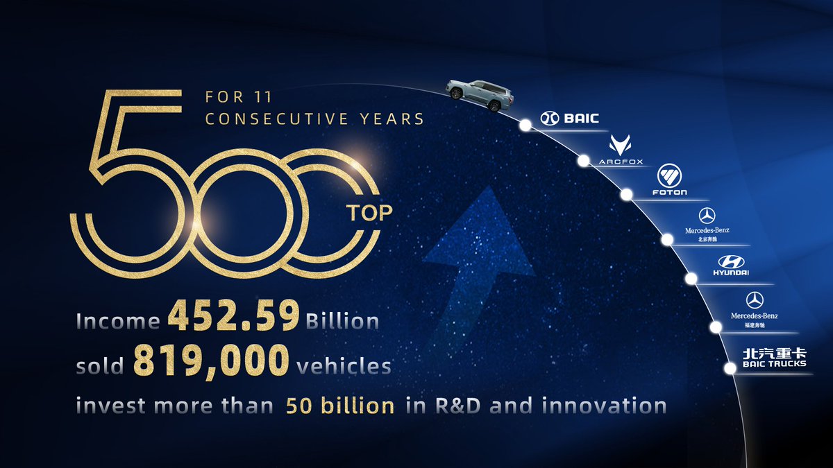 baicglobal's tweet photo. BAIC GROUP was selected for the Fortune Global 500 for the 11th consecutive year and ranked 193rd on the list. BAIC GROUP is striving to create greater value for global consumers seeking forward-thinking mobility solutions.
#BAIC #BAICENJOYRIDE #BAICGROUP #FortuneGlobal500 https://t.co/nhBdmRCSRo