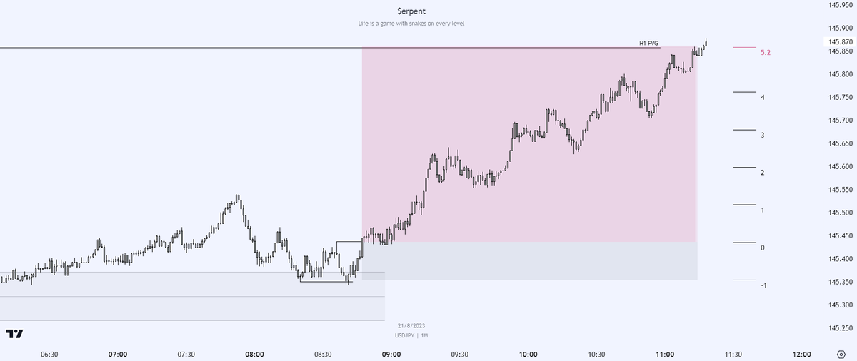 Textbook example of v3 system during LOKZ today on $USDJPY. Excited for the future.