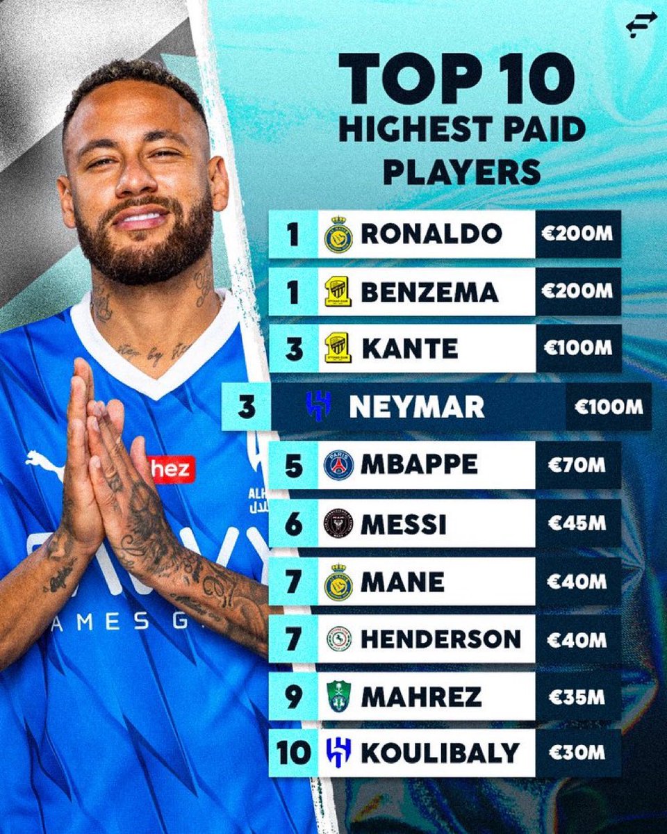 تعاقدات نادي الاتحاد مع العلم تعاقد فقط مع 4 لاعبين وممكن يتعاقد مع مدافع وصلاح

- بنزيما 200  لمدة 3 سنوات = 600  
- فابينهو شراء عقد ب 35 + راتب 35 للموسم= 140 
- كانتي  100 لمدة 4 سنوات = 400
- جوتا شراء عقد ب 40 + راتب 11= 51

الاجمالي تجاوز المليار يورو من دون ذكر الديون 🤯