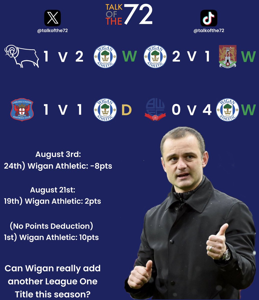 Without the -8 points deduction at the start of the season, Wigan would currently be sat top of League One. 

Although early on, could Shaun Maloney really lead Wigan to achieve another League One Promotion or even another League One Title?🏆

#EFL #LeagueOne #WAFC #WiganAthletic