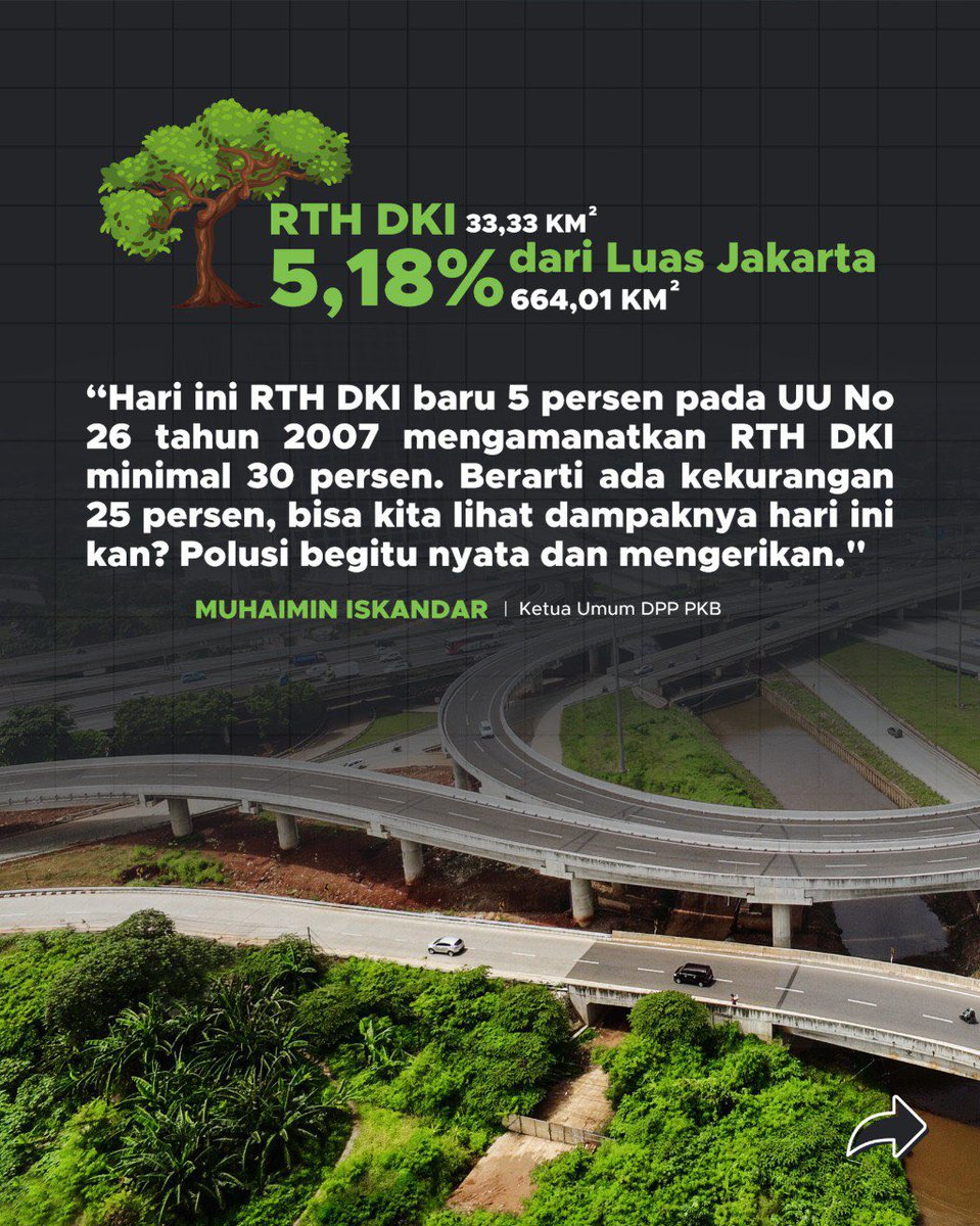 voiceofpkb's tweet photo. Ruang Terbuka Hijau di Jakarta masih 5-10% dari luas Jakarta, ini masih jauh dari target amanat UU.  

Waktunya berubah untuk Jakarta. Gus Imin minta pemerintah beraksi atasi polusi Jakarta. Ayo, dong!

#PKBHijaukanIndonesia
#GusIminPKBsatu 
@cakiminow @dpp_pkb https://t.co/BKsgQEE1V5