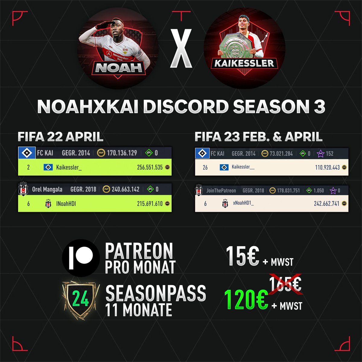 xNoahHD1's tweet photo. Der NoahxKai Discord geht ins dritte Jahr👀

Das FIFA 23 Jahr war definitiv erfolgreich und hier wollen wir auch im neuen Teil anknüpfen mit einem guten Start in EA FC 24 ab dem 01.09✅

Der Seasonpass (11 Monate für den Preis von 8) ist schon verfügbar: https://t.co/SavRE9exjp
Über Patreon wird man ab dem 01.09 ab 12 Uhr wieder normal beitreten können.

Bei Fragen einfach einen von uns eine DM schreiben 🤝