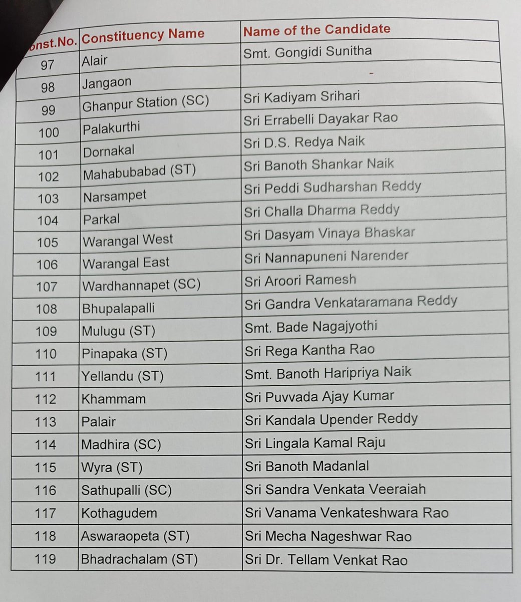 #KCR announced list of #BRSParty candidates for 115 of 119 constituencies. To contest from Kamareddy and Gajwel. Manifesto to be released at Warangal public meeting on Oct 16 @IndianExpress