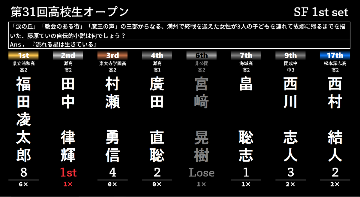 kouop31st's tweet photo. #kouop31st
決勝進出１人目は、灘高校２年 田中律輝！ https://t.co/EW5Ieuuz5N