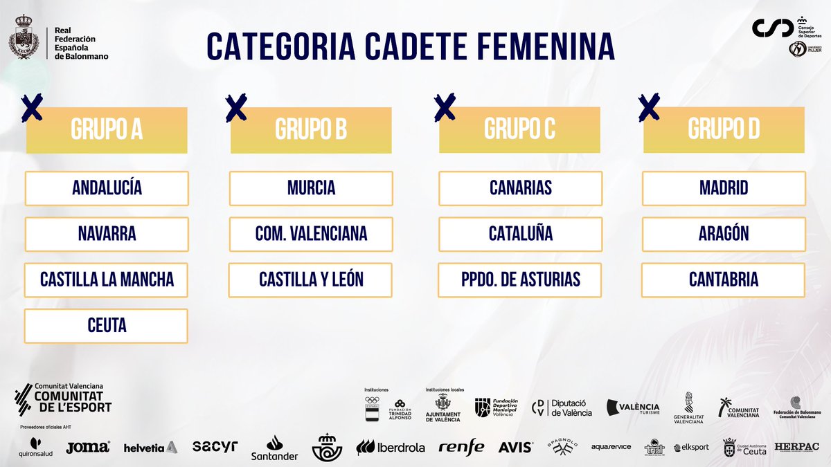 RFEBalonmano's tweet photo. 🗳️ ¡Sorteado el #CESABMPlaya2023 - Cadete Femenino!

📊 Gr. A
@FAndaluzaBM
@FNBalonmano 
@fbmclm 
@BalonmanoCeuta

📊 Gr. B
@FBMRMU
@Fbmcv
@FCYLBM

📊 Gr. C
@FedCanBalonmano
@FedCatHandbol
@FBMPA_oficial

📊 Gr. D
@fedmadridbm
@FARBM_COM
@fcantabrabm https://t.co/gbTKYkGv61