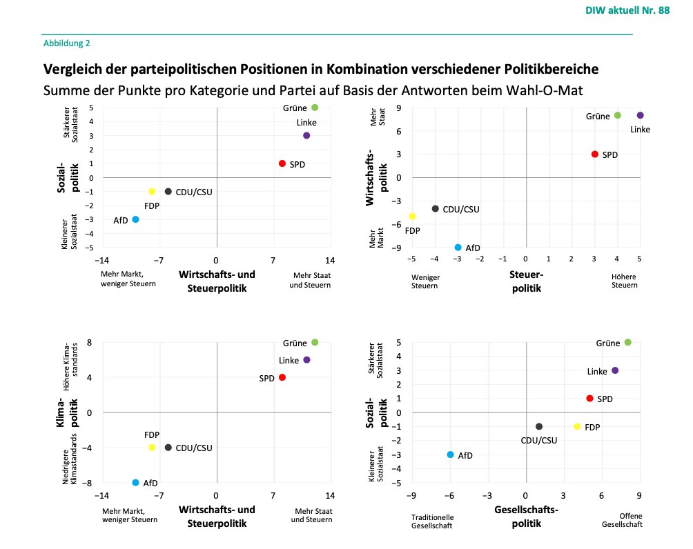 Neue Analyse von <a href="/MFratzscher/">Marcel Fratzscher</a>/<a href="/DIW_Berlin/">DIW Berlin</a> zu den Folgen der AfD-Politik für ihre Anhängerschaft: Menschen, die die AfD unterstützen, würden am stärksten unter AfD-Politik leiden, und zwar in fast jedem Bereich: Wirtschaft &amp; Steuern, Klimaschutz, soziale Absicherung, Demokratie...