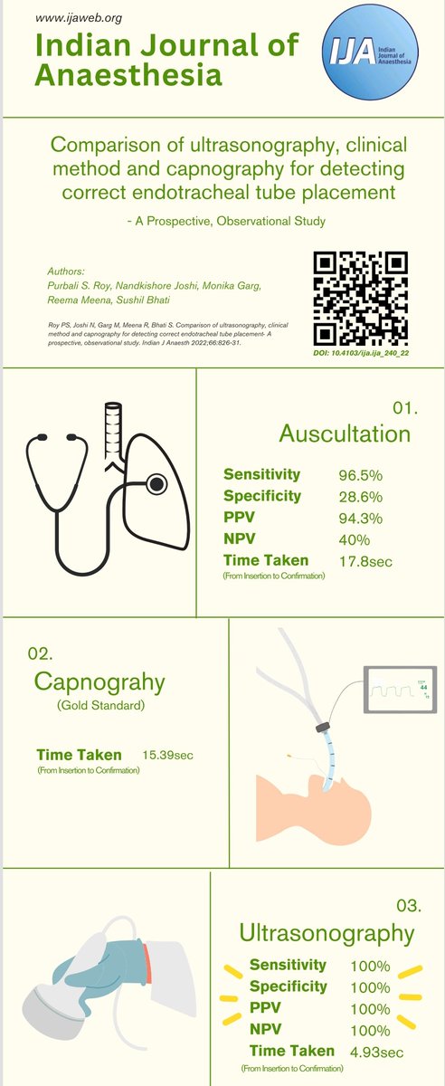 Indian Journal of Anaesthesia (IJA) (@ija_web) on Twitter photo Is USG better than auscultation/capnography for confirmation of endotracheal intubation?
A prospective observational study in the recent issue of #IJA
<a href="/Pocus101/">POCUS 101</a> <a href="/dasairway/">Difficult Airway Society (DAS)</a> <a href="/SafeAirway/">Safe Airway Society</a> @dastrainees <a href="/AirwayHub/">#AirwayHub</a> <a href="/AirwayInfo/">airway.management</a> <a href="/_Anesthesiology/">Anesthesiology</a> <a href="/ASRA_Society/">ASRA Pain Medicine</a> Is USG better than auscultation/capnography for confirmation of endotracheal intubation?
A prospective observational study in the recent issue of #IJA
<a href="/Pocus101/">POCUS 101</a> <a href="/dasairway/">Difficult Airway Society (DAS)</a> <a href="/SafeAirway/">Safe Airway Society</a> @dastrainees <a href="/AirwayHub/">#AirwayHub</a> <a href="/AirwayInfo/">airway.management</a> <a href="/_Anesthesiology/">Anesthesiology</a> <a href="/ASRA_Society/">ASRA Pain Medicine</a>