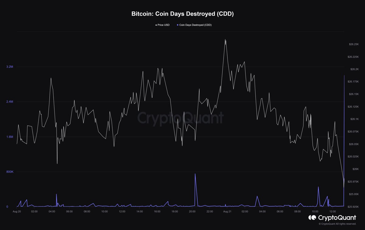 blitzz's tweet photo. ⭐13:20:17 yüksek #CDD
(Yüksek metrik sebebi 5-7 yıllık 1.443 $BTC)
#Bbitcoin #BTC https://t.co/KfZAFBE8tE