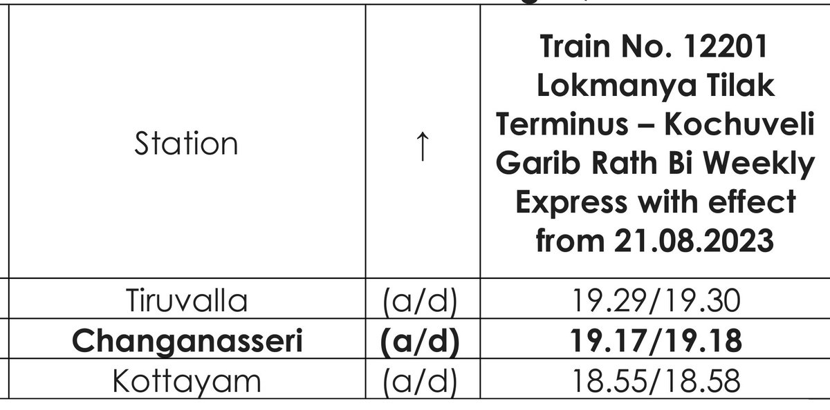drm_tvc's tweet photo. Expanding travel options this #Onam! Starting Aug 21, the Lokmanya Tilak-Kochuveli Garib Rath Express will now include a convenient stop at Changanasseri, enhancing passenger comfort for a better rail journey experience. 🚆 #TVCtrainupdates #SouthernRlys https://t.co/GcMrlgGzl6