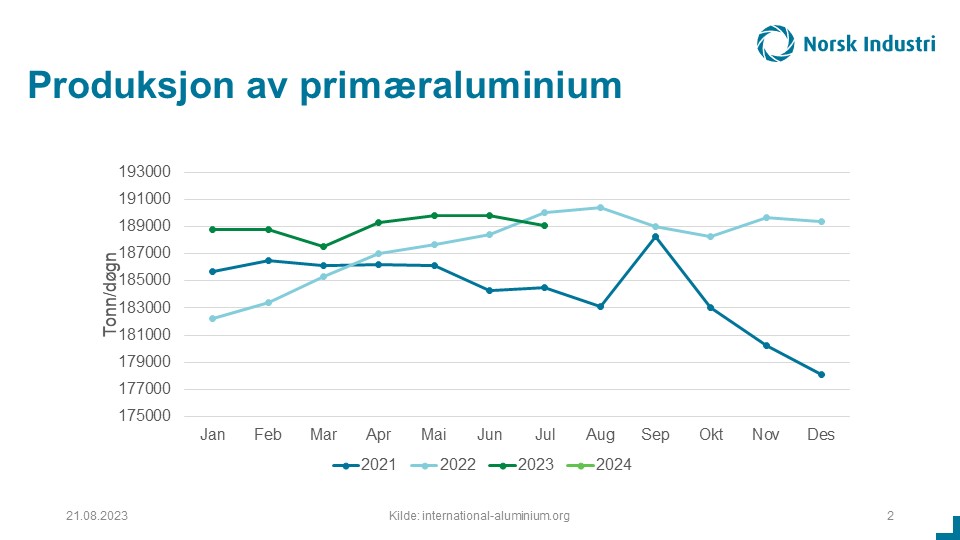 HandelsSindre's tweet photo. Global produksjon av primæraluminium var 189100 tonn/døgn i juli, viser tall fra @Int_Aluminium Noe lavere vs. både juli 2022 og juni. Estimerte tall for Kina viser nedgang på 2500 tonn/døgn i juli sammenlignet med 2022, men fortsatt 59% produsert i Kina i juli @NorskIndustri https://t.co/pwUCOs2PRI