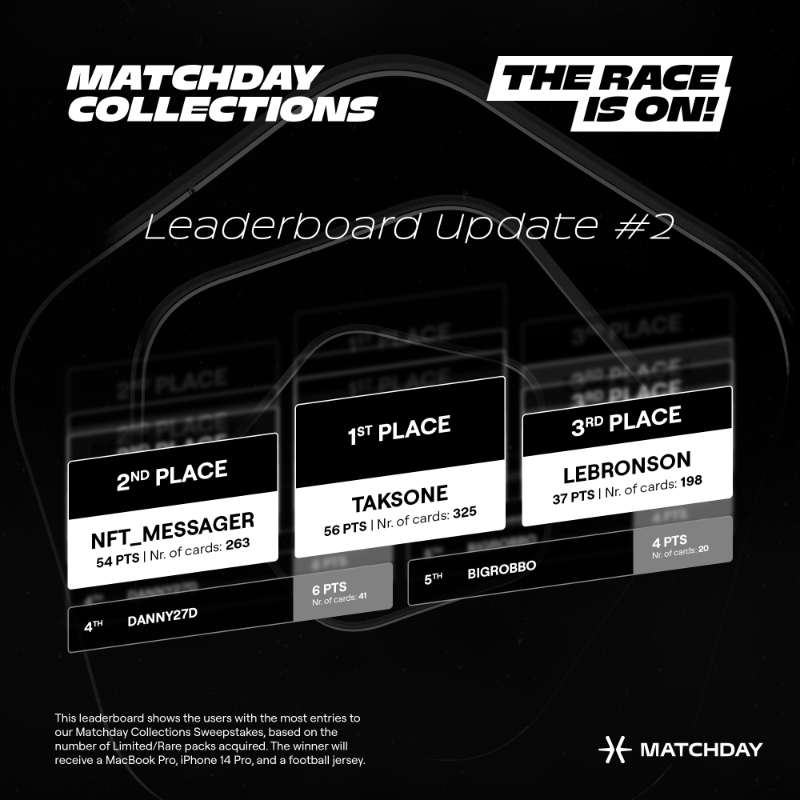 matchday's tweet photo. ‼️ Leaderboard update

😱 Multiple prizes including a Macbook, an iPhone, and more are on the line!

⌛ You are not too late to get in! But remember, you only have until 6 September

Need more🪙 ? 🔁or❤️ and reply with your collections link. We'll send you 200 Matchday Coins