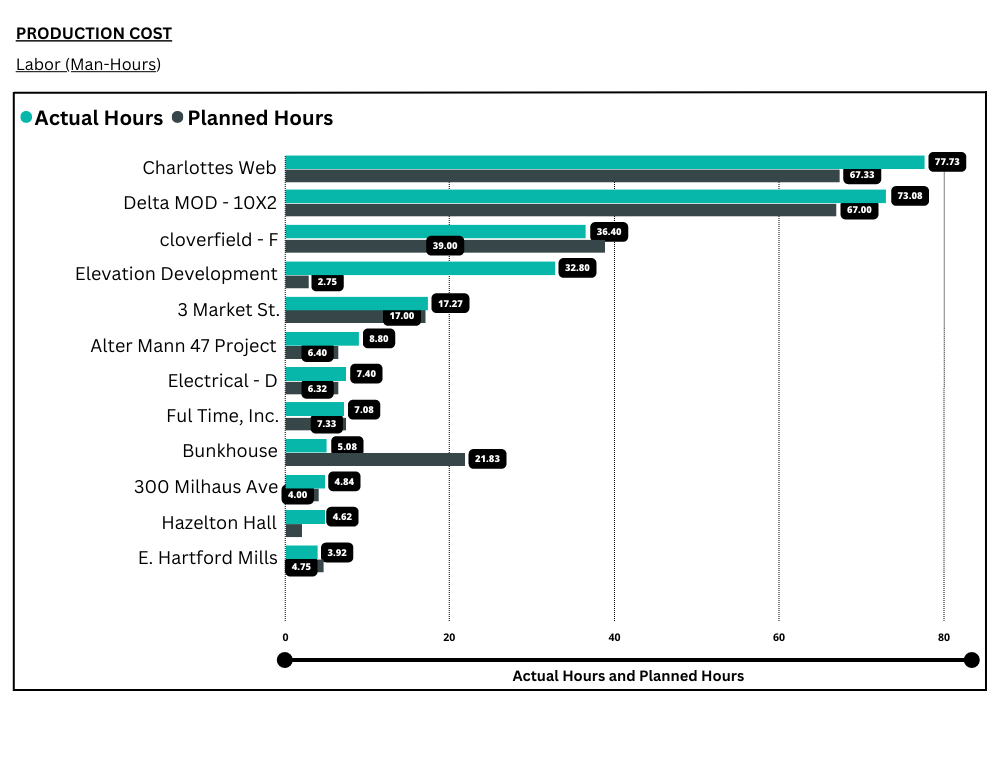 Do You Know… the actual costs of every prefab unit you create? This info is vital for a competitive and profitable estimate. Manufacton’s dashboards help you determine actual costs for materials and labor- let us show you how! hubs.li/Q01XQVPc0 #prefabrication