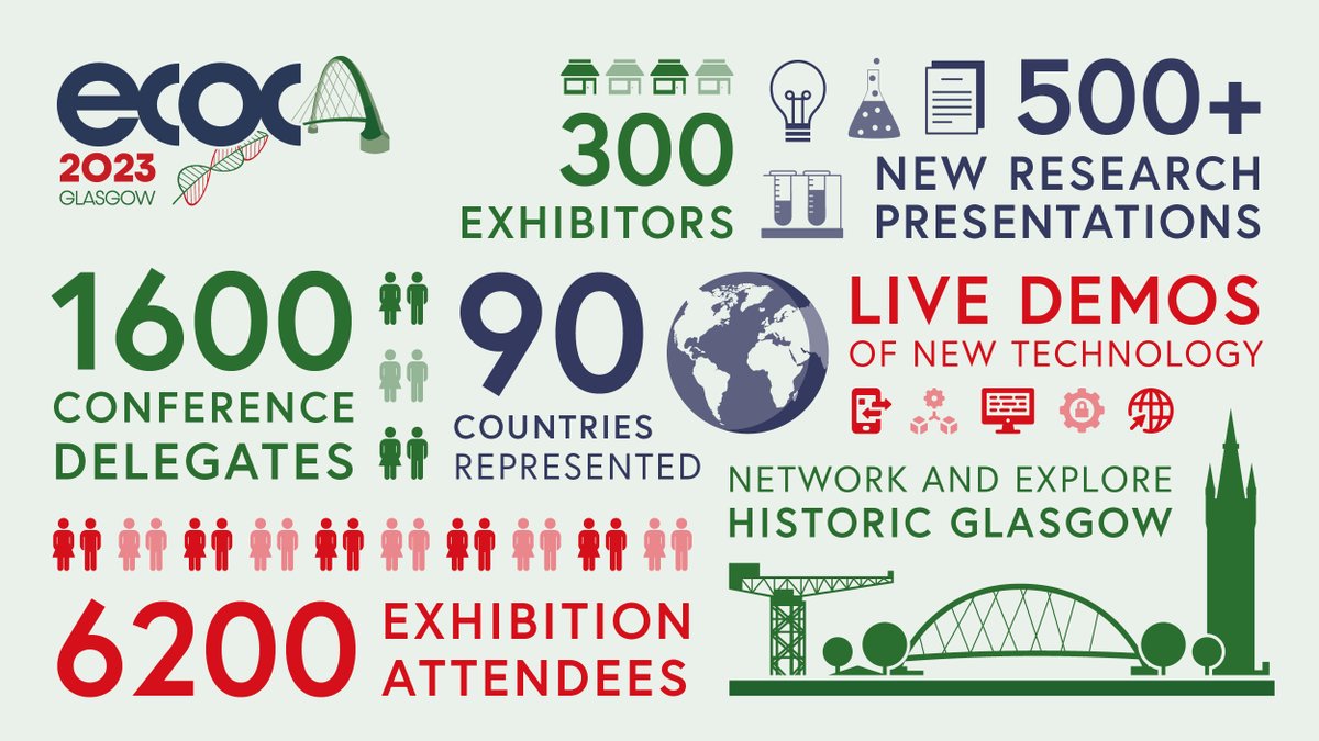 #ECOC2023 in numbers:

🤝 1,600 conference delegates
🧑‍🤝‍🧑 6,200 exhibition attendees
🎤 500+ new research presentations
🌍 90 countries represented

Plus demos of new technology, extensive networking and the chance to explore historic Glasgow. More at spkl.io/60144Ypz2