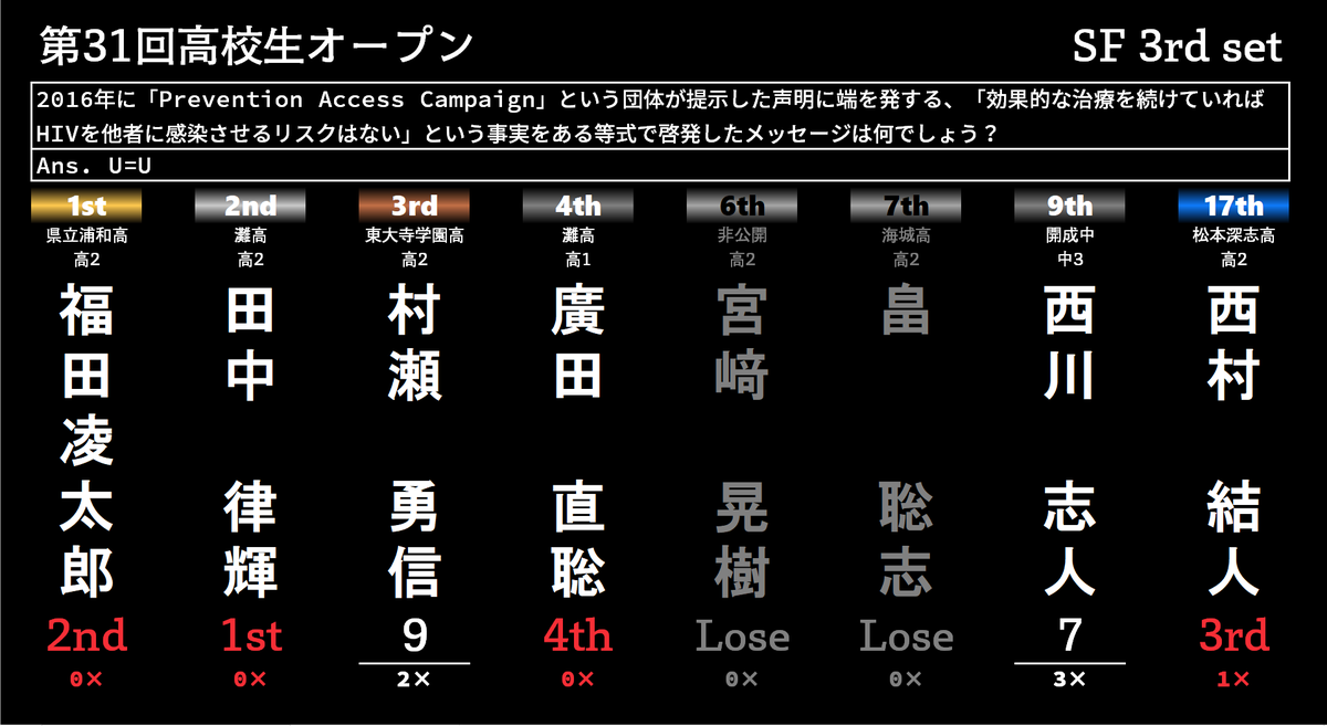 kouop31st's tweet photo. #kouop31st
SF 3rd setで決勝進出を決めたのは、松本深志高校２年 西村結人・灘高校１年 廣田直聡！！！ https://t.co/zL97bmY7SQ