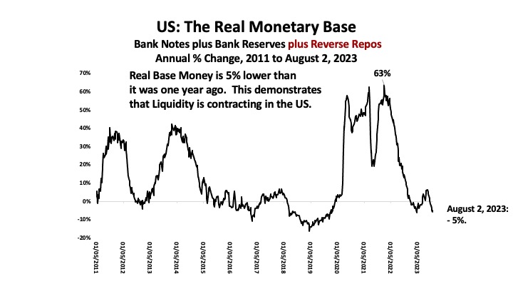 PaperMoneyEcon's tweet photo. This chart shows that Base Money is contracting in the US, just as it is in Europe and the UK.

Tightening Global Liquidity should cause investors sleepless nights.

Read more:
https://t.co/770G1LQ9BK

#QT #Money #Dollars #Euros #Pounds #Fed #ECB #BOE https://t.co/oA6FjIGf7r
