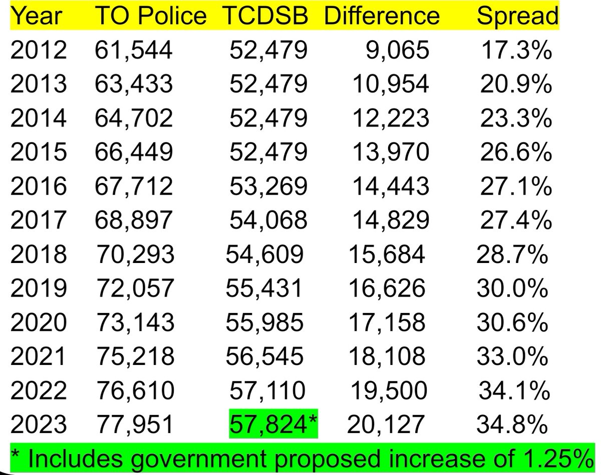 The following table sheds some more light on #onted's teacher shortage. The starting salary for a TCDSB teacher in 2012 was 17.3% less than the starting salary for a TO Police constable. This difference has more than doubled to 34.8%! This needs to be corrected.