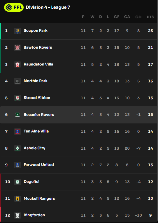 First play test for <a href="/Footium/">Footium</a> Finished 6th, after a series of bad performances! Looking forward to getting things going! Let's go Knights!