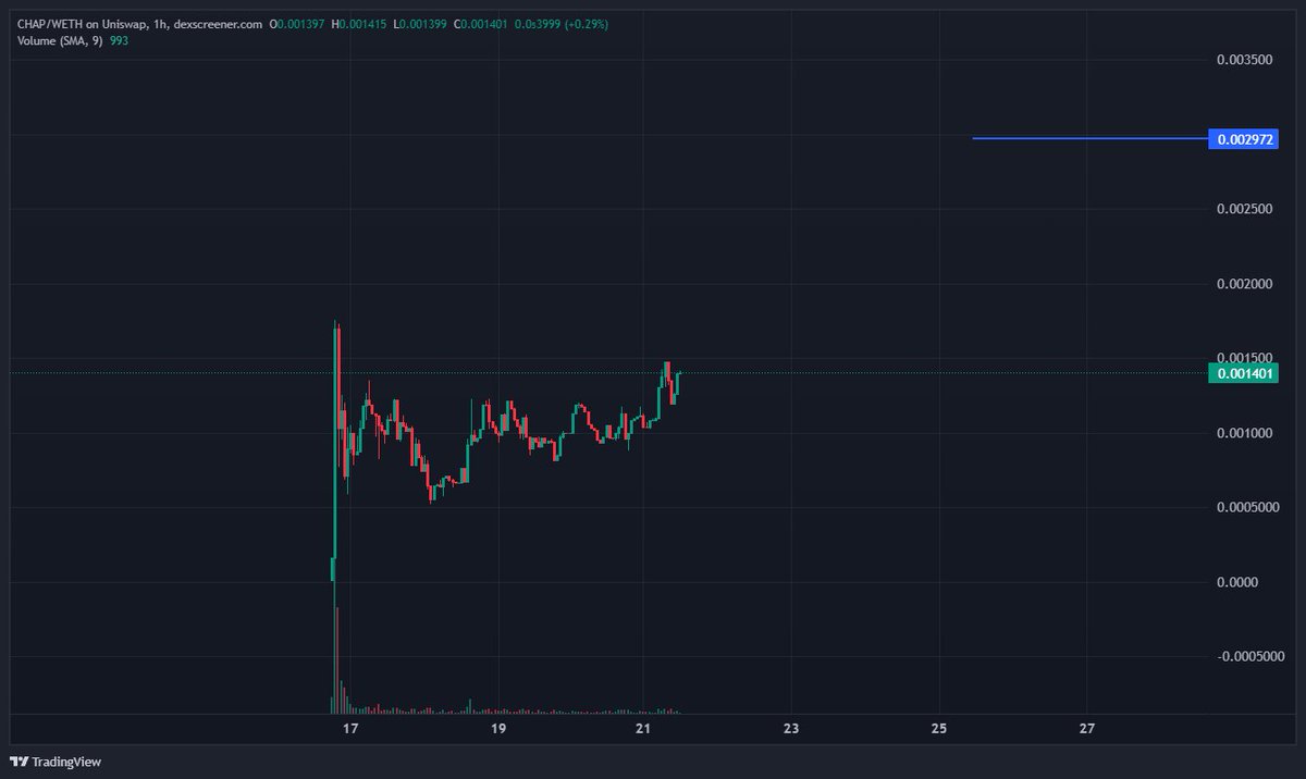TheCryptoKazi's tweet photo. Are you printing with me? 🚀

$CHAP is up 2x since the bottom, and I think we are going to start moving upwards with speed.

I've heard there's some BIG announcements coming soon! 👀 https://t.co/LGI07uPFOg