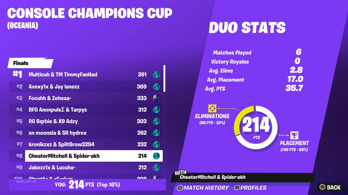 8TH CCC FINALS 🏆 ($400)
<a href="/CheaterMitchell/">CheaterMitchell</a>