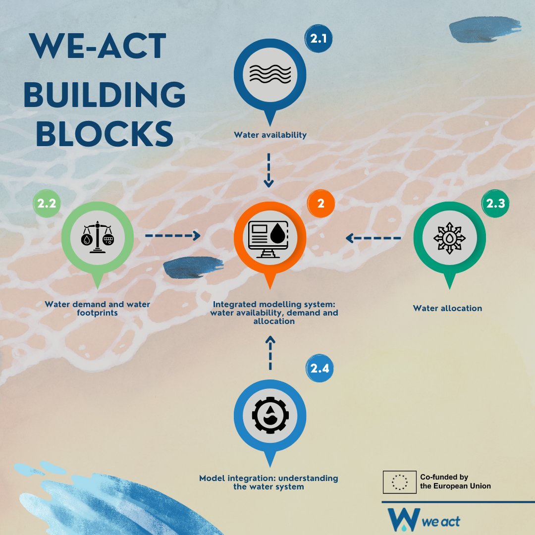 weacteu's tweet photo. 🏗️ Introducing the building blocks of the WE-ACT project 💧
Block 2: Integrated modelling system: water availability, demand and allocation
🔗https://t.co/VZZ5rjWjoK
#WEACTeu #HorizonEU #SustainableDevelopment #WaterConservation #waterallocation #watermanagement https://t.co/VUU8lmdq2Y