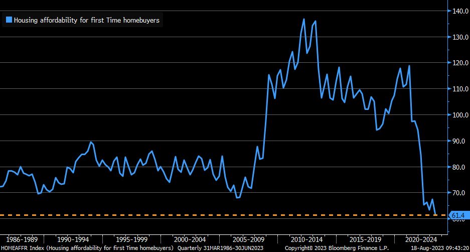 LizAnnSonders's tweet photo. Housing Affordability Index for first-time homebuyers has fallen to lowest/worst on record per @nardotrealtor https://t.co/cB61kUfMfn