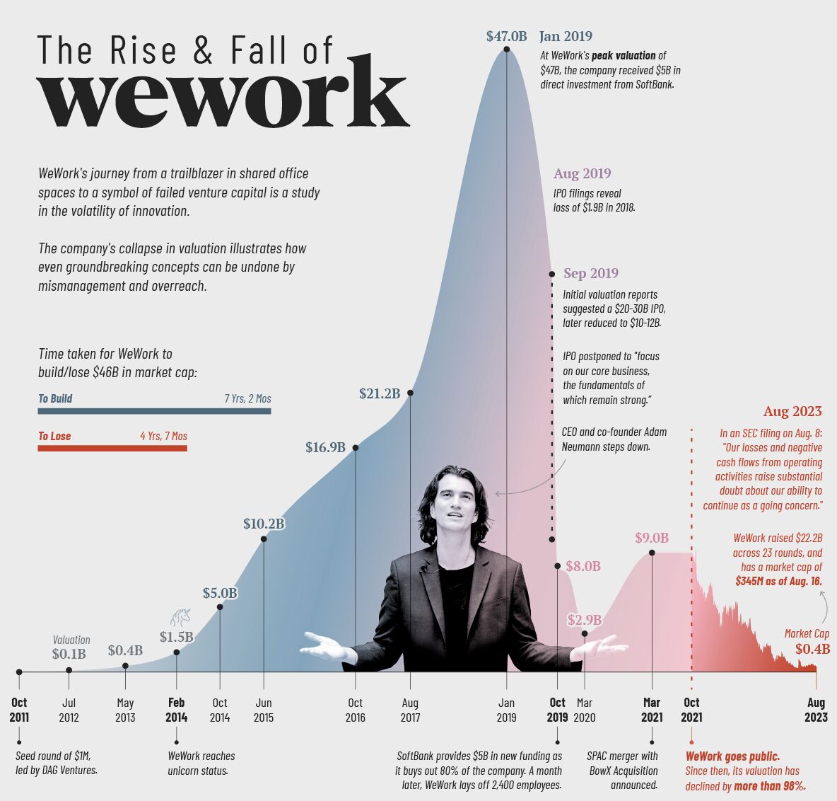 equityin's tweet image. #SoftBanks Listing Caution 😴   
#WeWork was founded in 2010 by Adam Neumann and Miguel McKelvey. WeWork hit a peak valuation of $47 billion with SoftBank’s continued investments, raising expectations for an imminent IPO.