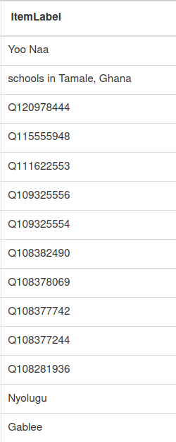 WikidataGhana's tweet photo. @wikidata Items with a link to Dagbani Wikipedia and without any Statements. Who's up for the challenge to add Statements for these 14 Items? https://t.co/jZpFYirjGH https://t.co/9ePghED5Hx