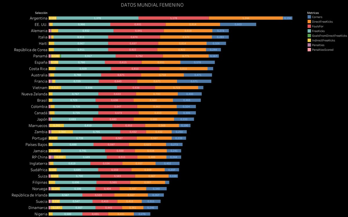 Una vez terminado el <a href="/FIFAWWC/">FIFA Women's World Cup</a> es momento de ir poco a poco desgranando, CON DATOS, la participación de las diferentes selecciones nacionales.

✅La " Selección Argentina " tuvo , de promedio, más jugadas de ABP. 

#FIFAWWC #EllasYaSonHistoriaDelFutbolMundial
