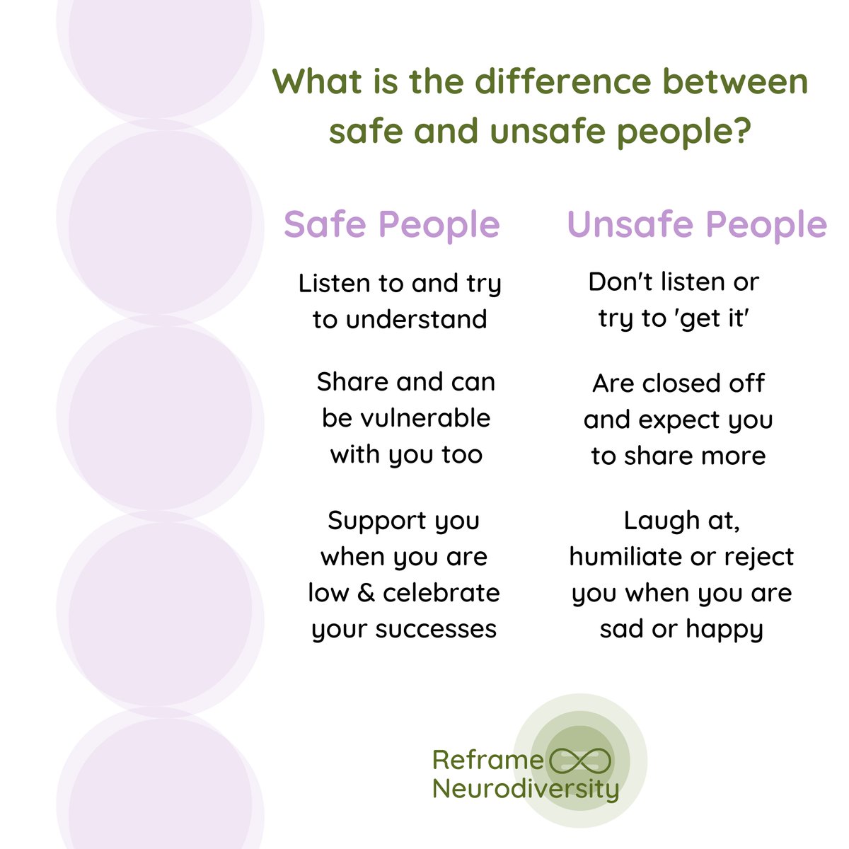 ReframeND's tweet image. With no social rule-book, it&apos;s difficult to know sometimes who is and isn&apos;t a safe person. These are some tips for safe friends 👭

#reframeneurodiversity #neurodivergent #audhd #autisticpride #socialskills #socialskillslessons #learningdisabilities #ocd #anxiety #friendshiptips