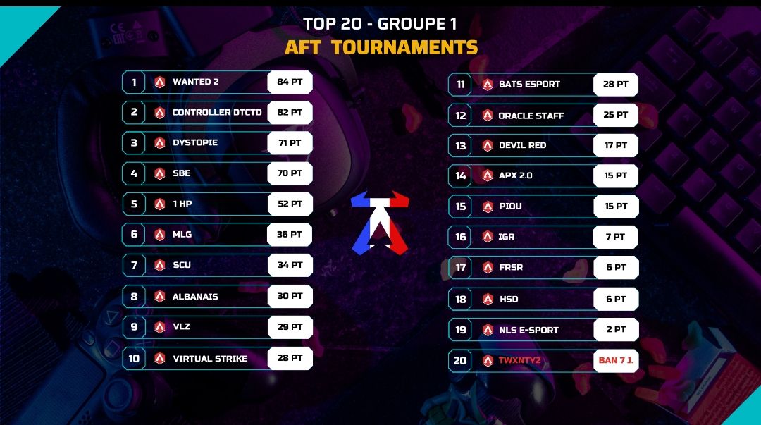 WanteD_TeamFR's tweet photo. ⚡ @Apex_LegendsFR @AFTTournaments ⚡

➡️ Hier nos joueurs lors de cette série de scrim on terminait TOP 1 💪 ! 

GG à vous les gars ! 🫶

#WeAreWanteD🤠 https://t.co/Uxf2lCah9A