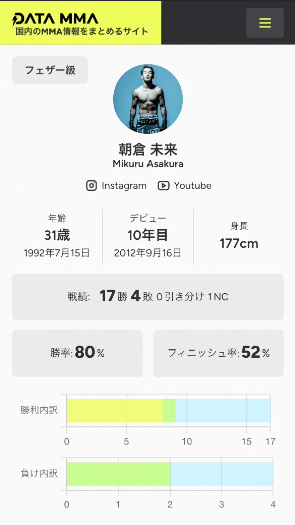 data_mma_'s tweet photo. 国内MMA情報をまとめるサイトをオープンしました🎉
国内MMA団体で活躍する選手の戦績やプロフィール・異名一覧や誕生日一覧など、いろんな情報を見やすくまとめています。
是非MMA観戦のお供にお使いください✨

https://t.co/O4tv9qC56e https://t.co/j4w5o9PUki