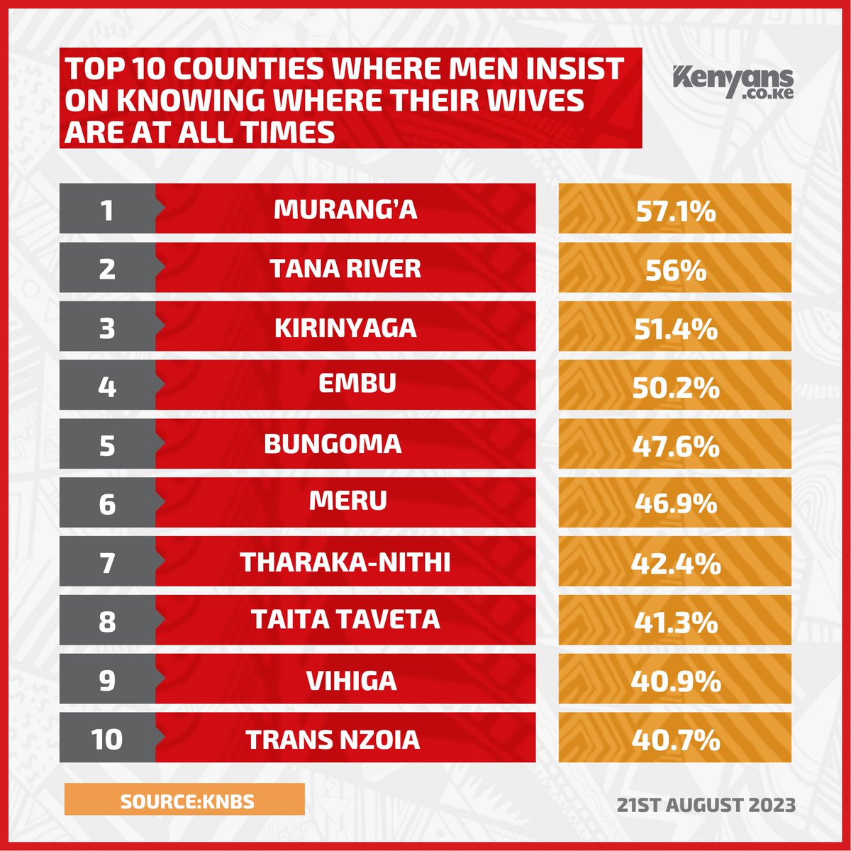 Top 10 counties where men insist on knowing where their wives are at all times #KenyansData