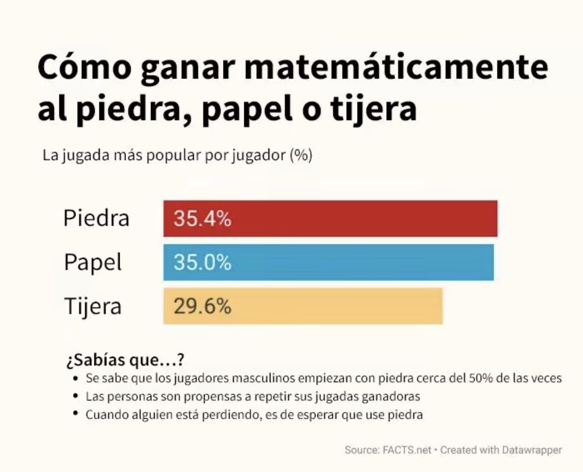 KraoESP's tweet photo. Si alguno de vosotros quiere tener más probabilidades de ganar al Piedra, Papel o Tijera, mirad esto: https://t.co/tWZFRRYvts