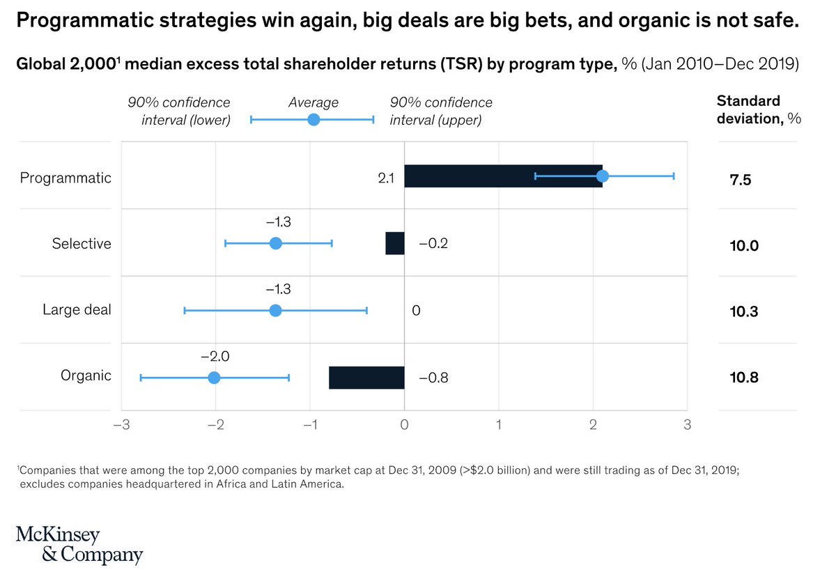 McKinseyの調査によると、少額かつ連続的にM&amp;Aを行う企業は、その他のM&amp;A戦略を取る企業よりも株主投資利回りが高くなるらしい

有効性は実際分からないけど、この戦略を取るエムスリー、SHIFT、アクセンチュアの成長率は高いし、ラクスル永見さんもCEO就任リリースで連続的なM＆Aに言及されてましたね
