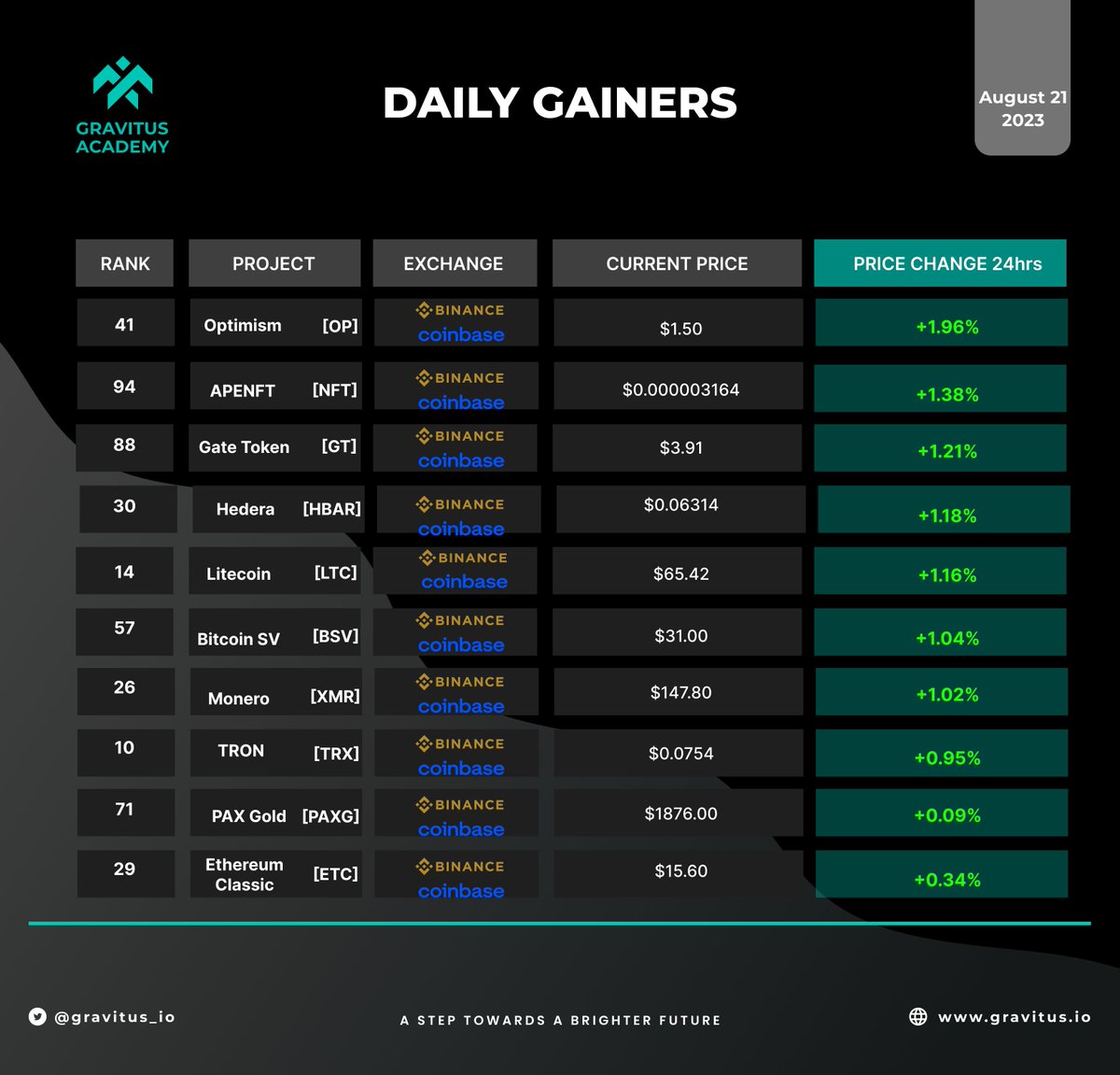 GravitusAcademy's tweet photo. The GAINERS as of AUGUST 21 is listed... 
with #OP 
          #NFT
          #GT
          #HBAR 
          #LTC Leading the chart.

#cryptocurrency #Gravitus #Gravitusacademy #EPX #BTC📷 https://t.co/1gxR12hj5G