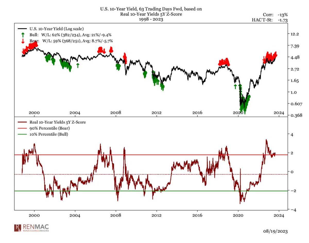 RenMac: Renaissance Macro Research tweet media