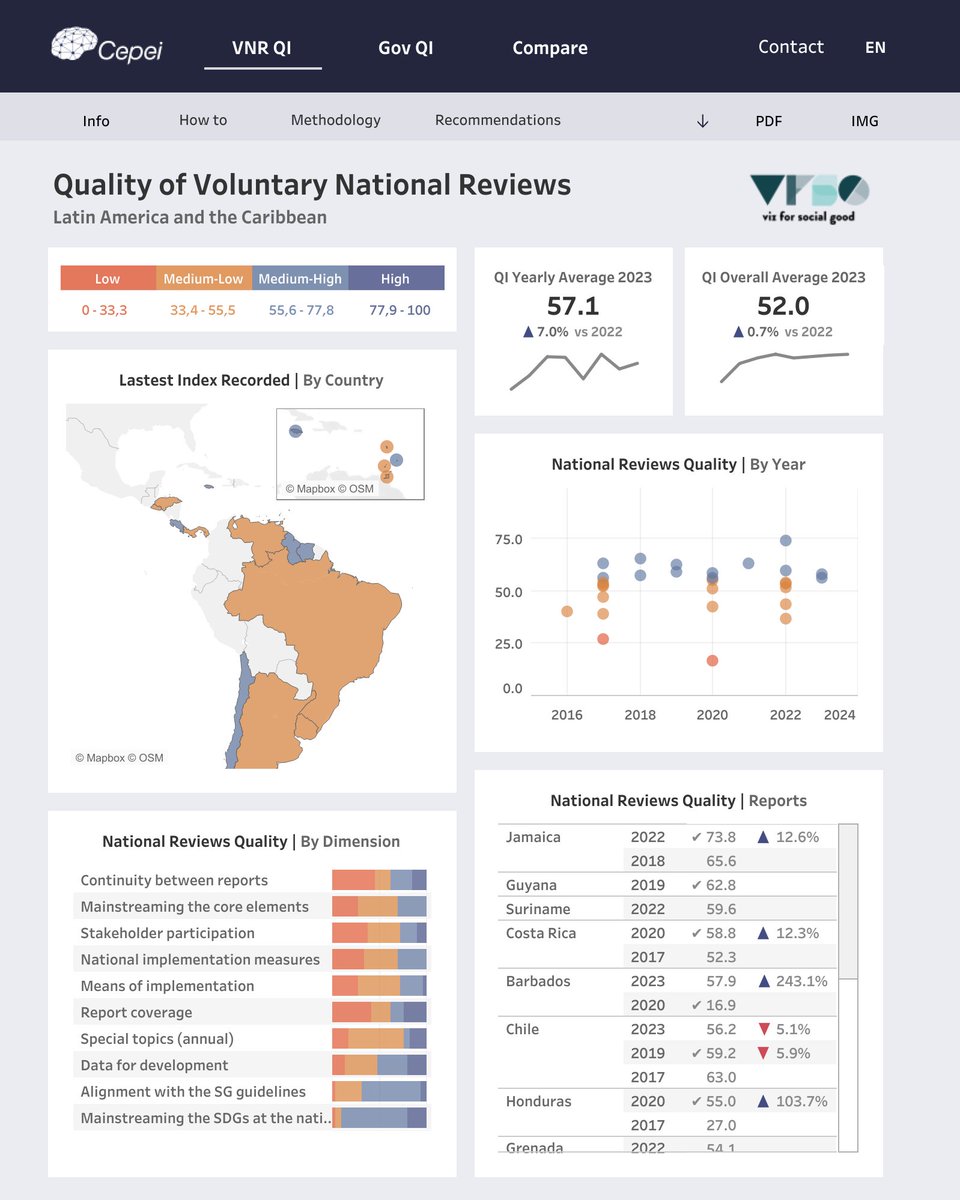 I am happy to share that I have completed my entry for #VizForSocialGood! Take a look at this initiative from #CEPEI that aims to collaborate with countries in their progress on implementing the 2030 Agenda and Sustainable Development Goals. #UN @VizFSG 

public.tableau.com/app/profile/mu…
