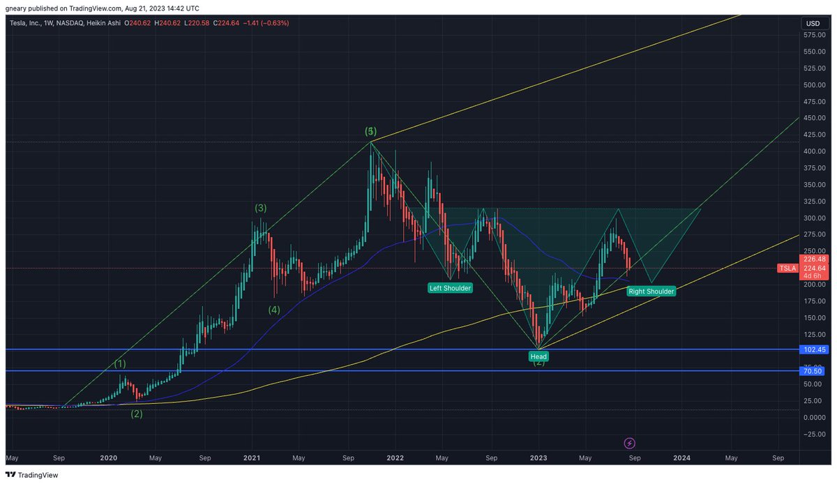TheLongInvest's tweet photo. $TSLA will it find support on the 200 Day MA at $197 and complete the Inverse head and Shoulders pattern? https://t.co/qhC2lI4m4v