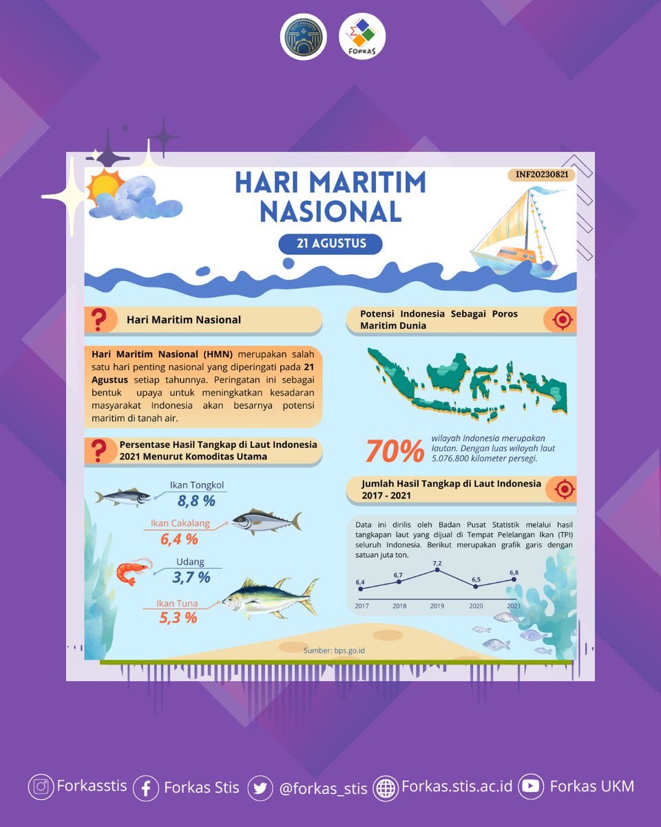 [🎊 INFLASI KEMBALI HADIR 🎊]

Halo sobat Forkas Star ✨
Kembali lagi dengan inflasi kali ini yang dirilis dalam rangka memperingati

⚓ Hari Maritim Nasional ⚓

✨ 21 Agustus 2023 ✨
➖➖➖➖➖➖➖➖

Yuk, simak lebih lanjut pada infografis di atas. 👆🏻

〰️〰️〰️〰️〰️〰️〰️〰️〰️〰️〰️