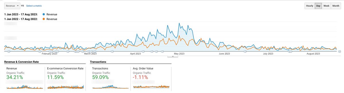 Zo van die betere maandagen 🤓

Herwerken van bestaande content kan ook nog eens de moeite zijn 😏

(Seasonality product - drop is logisch)