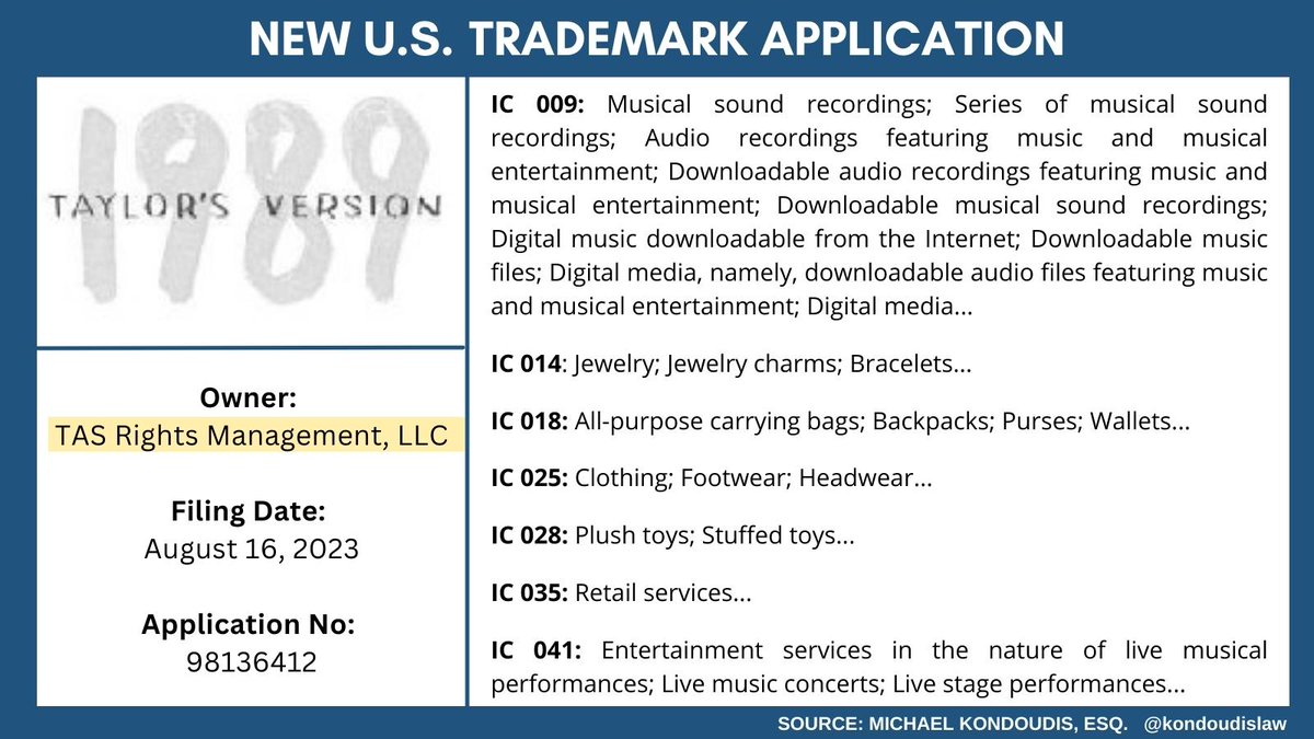 Taylor Swift has filed a new trademark for her latest re-recording: 1989 Taylor’s Version The TM application covers: 🎤Music recordings + Performances 🎤Digital media 🎤Clothing 🎤Retail stores …and more! #Trademarks #Swift #Swifties #TaylorSwift #ErasTour #Swiftie