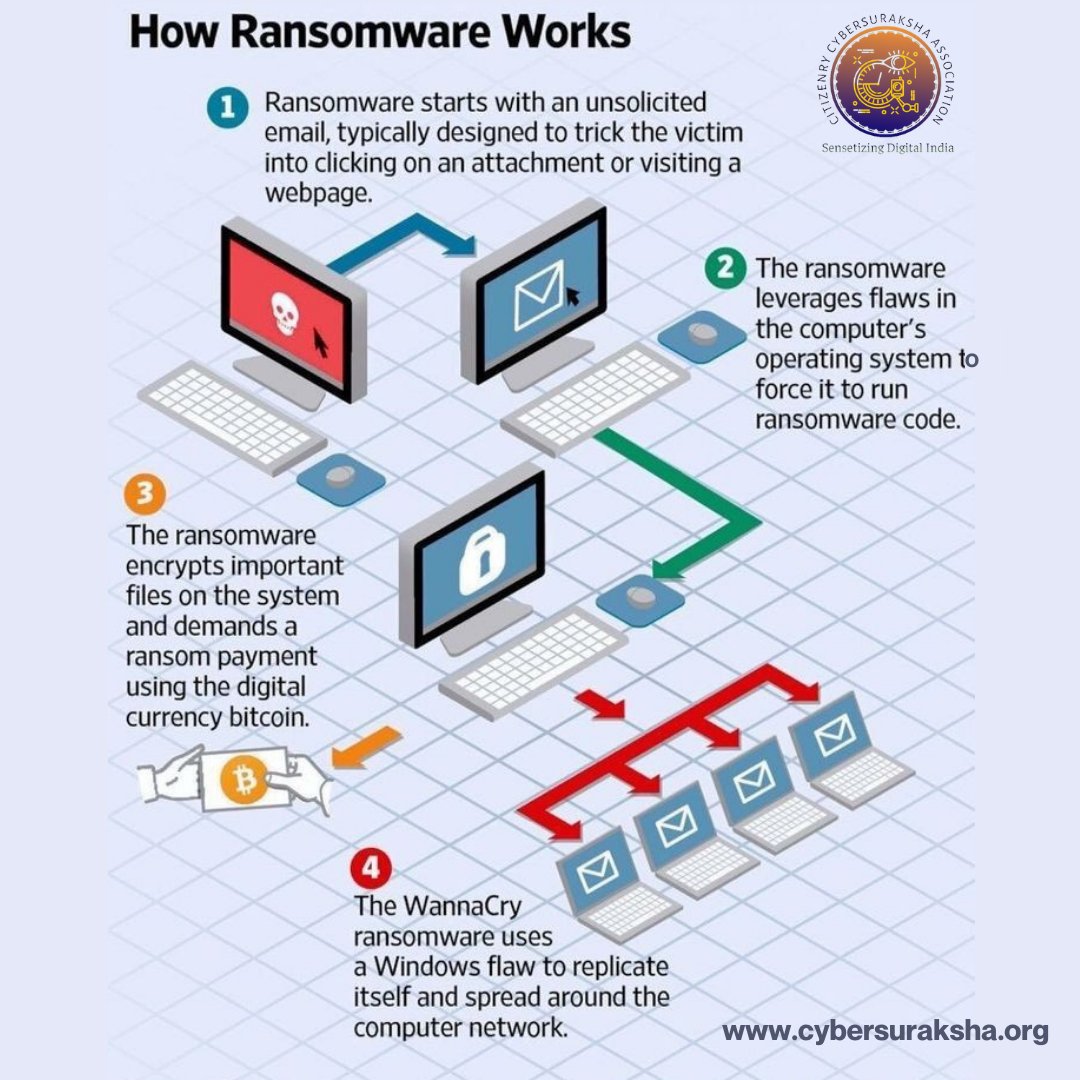 How does ransomware work?

#cybersecurity #cybercrimealert #cyber #infosecuritytips #informationsecurityawareness #infographic #cyberattacks👽 #staysafeonline #ransomwareattacks
@diplomacy_tech