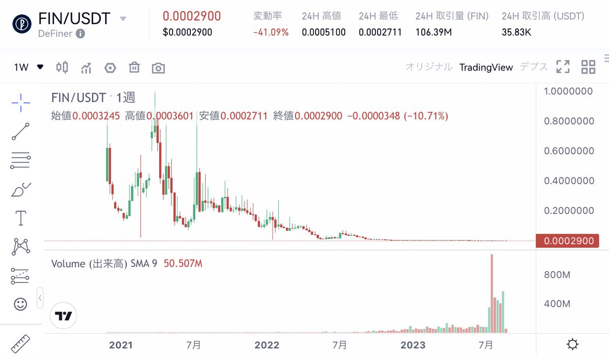 kusa_mono's tweet photo. #gateio で取り扱っている #暗号資産 の下落ランキングです。下落ランキング 1位 #DeFiner 長い時間かけて下落してますね。もう一髪花を咲かせることはできるかな？ 現物取引の手数料が鬼がかり20%お得になるリンクへ！！⇨https://t.co/RGk0EYvkPU #BTC  #ETH #ビットコイン #草金物語 #XRP #草コイン https://t.co/TY7Ll9FEWo