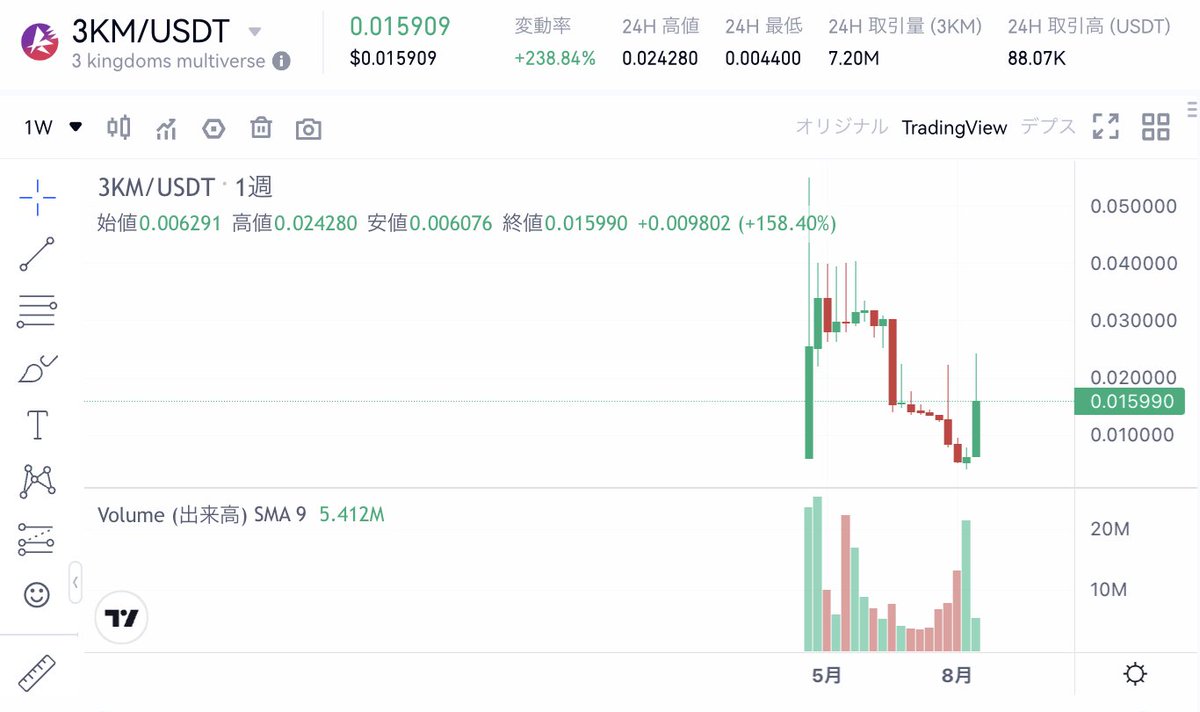 kusa_mono's tweet photo. #gateio でツイッター 配信時点の人気 #仮想通貨 情報をお届け。約100%の上昇 #3kingdomsmultiverse 今年の4月にgateioに上場後ちょいと沈んではいたもののやる気が見えますね。 取引手数料が超絶20%お得になるよ！→https://t.co/RGk0EYvkPU #BTC  #ETH #仮想通貨 #暗号資産 #ビットコイン #XRP https://t.co/IikhxLaDMX