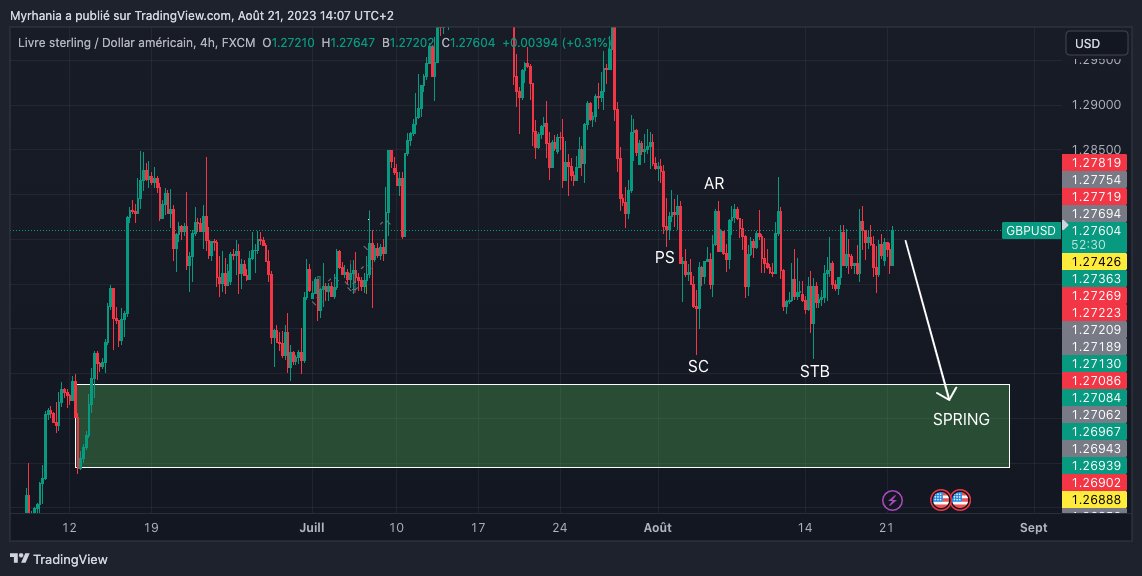 HugoDR37765514's tweet photo. Mon analyse commence toujours par regarder la grosse timeframe, puis je repère ensuite les niveaux potentiellement protégés et les zones de liquidités pour entrer et enfin, j'attends une confirmation en petite timeframe. Ici sur #GBPUSD https://t.co/DCEPyjWC11