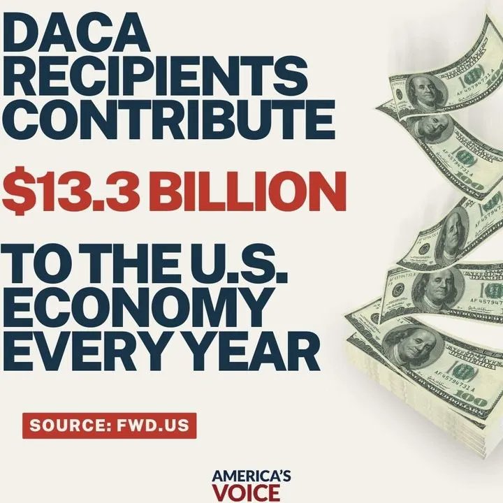 AmericasVoice's tweet photo. DACA recipients make significant contributions to the U.S. economy every year - and have been doing so for the past 11 years.

It is time for a permanent solution. It’s time to provide them with a pathway to citizenship. https://t.co/BScuHEjtfP