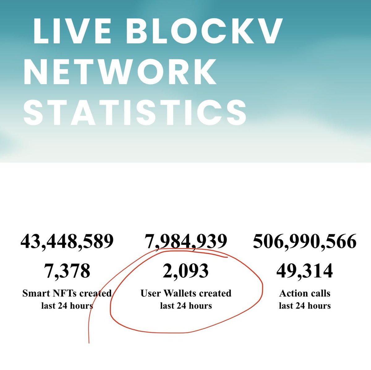 TrillionObject's tweet photo. π The SmartNFT Protocol ecosystem welcomes 2093 new wallets in the last 24h, bringing a wave of fresh faces into the world of #smartNFTs. Consistent use of the #vee token used for every smartNFT emitted on the protocol. π
#NFT #SmartNFTProtocol #Blockchain @SmartMedia_Tech https://t.co/IK1leVhhVx